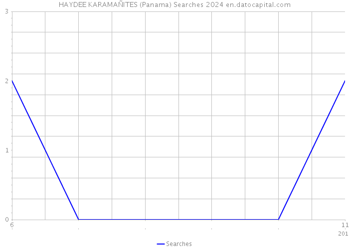HAYDEE KARAMAÑITES (Panama) Searches 2024 