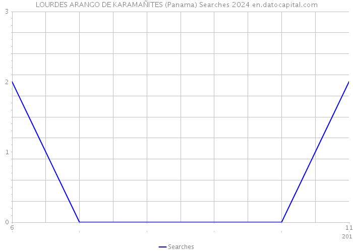 LOURDES ARANGO DE KARAMAÑITES (Panama) Searches 2024 