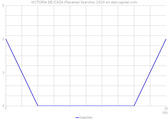 VICTORIA DE ICAZA (Panama) Searches 2024 