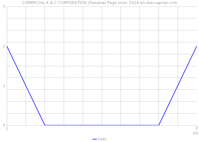 COMERCIAL A & C CORPORATION (Panama) Page visits 2024 