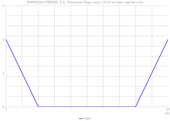 EMPRESAS FERRER, S.A. (Panama) Page visits 2024 