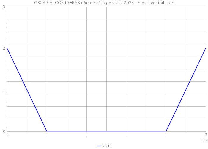OSCAR A. CONTRERAS (Panama) Page visits 2024 