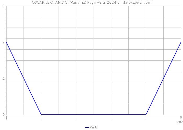 OSCAR U. CHANIS C. (Panama) Page visits 2024 