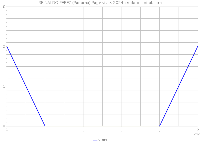 REINALDO PEREZ (Panama) Page visits 2024 