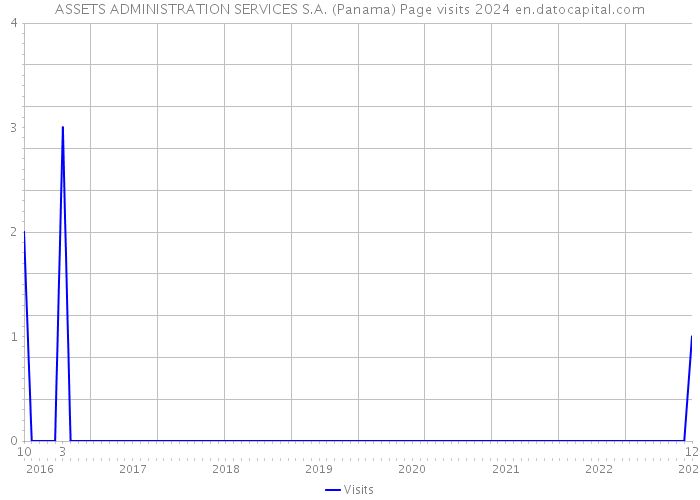 ASSETS ADMINISTRATION SERVICES S.A. (Panama) Page visits 2024 