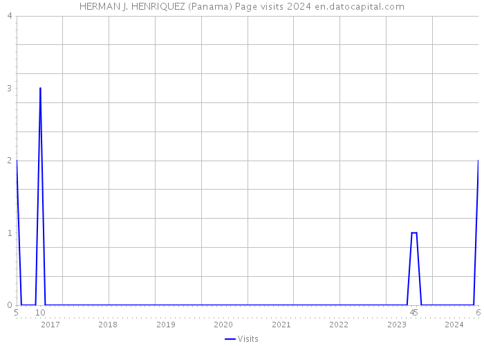 HERMAN J. HENRIQUEZ (Panama) Page visits 2024 