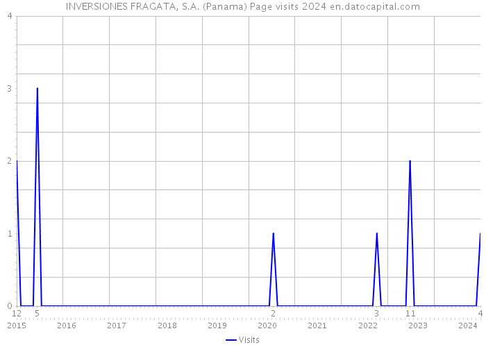 INVERSIONES FRAGATA, S.A. (Panama) Page visits 2024 