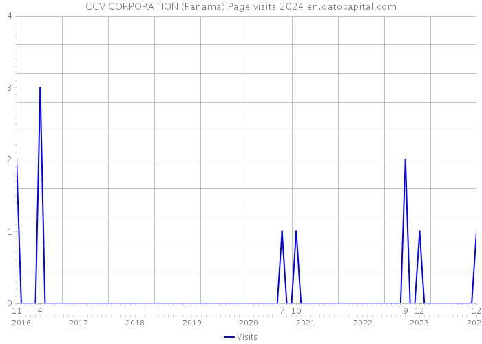 CGV CORPORATION (Panama) Page visits 2024 