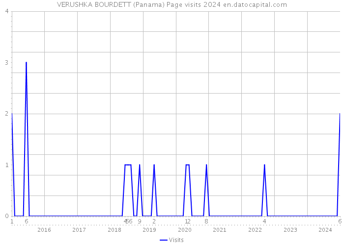 VERUSHKA BOURDETT (Panama) Page visits 2024 