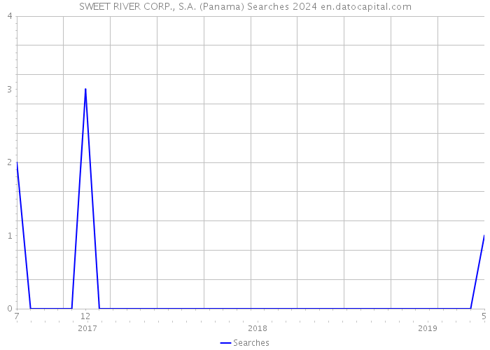SWEET RIVER CORP., S.A. (Panama) Searches 2024 