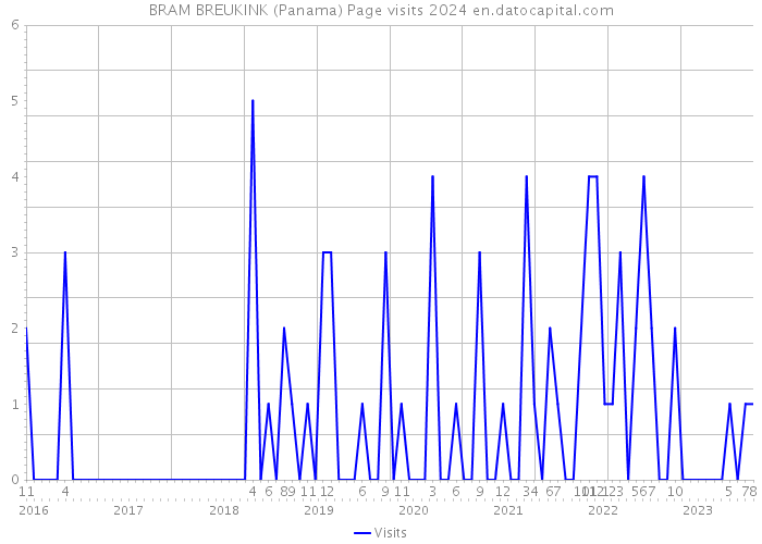 BRAM BREUKINK (Panama) Page visits 2024 