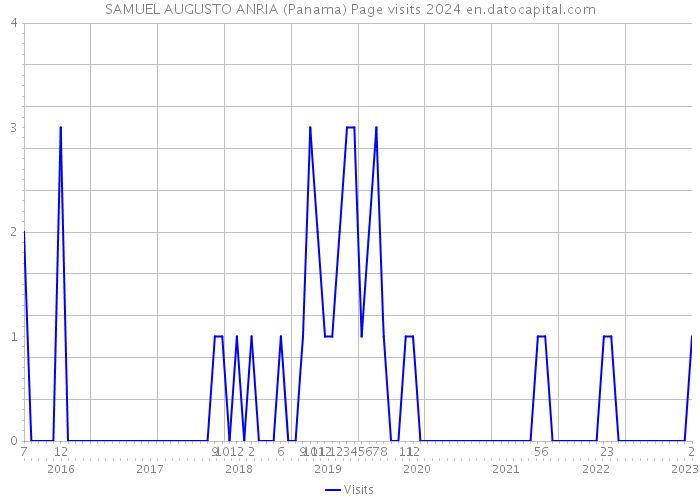 SAMUEL AUGUSTO ANRIA (Panama) Page visits 2024 