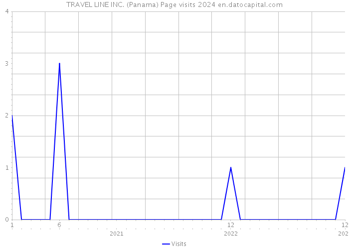 TRAVEL LINE INC. (Panama) Page visits 2024 