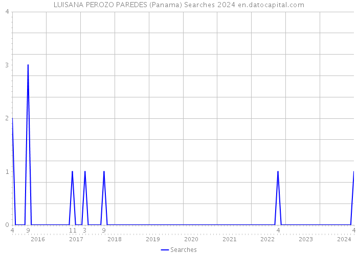 LUISANA PEROZO PAREDES (Panama) Searches 2024 