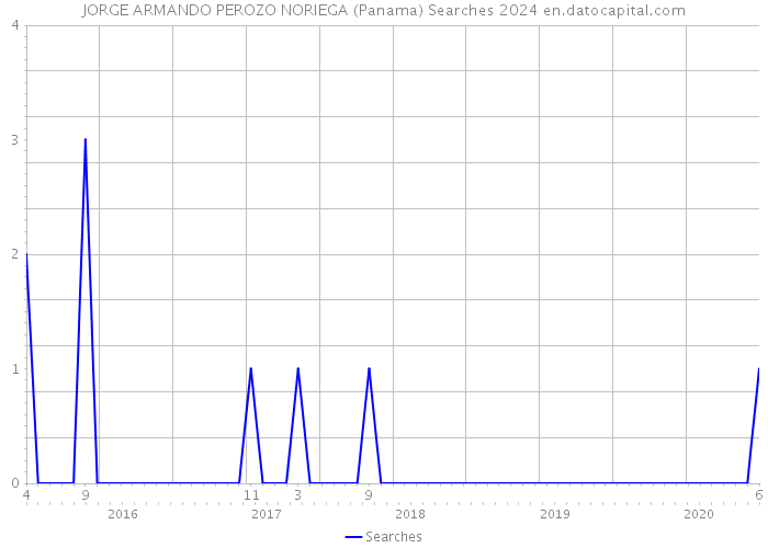 JORGE ARMANDO PEROZO NORIEGA (Panama) Searches 2024 