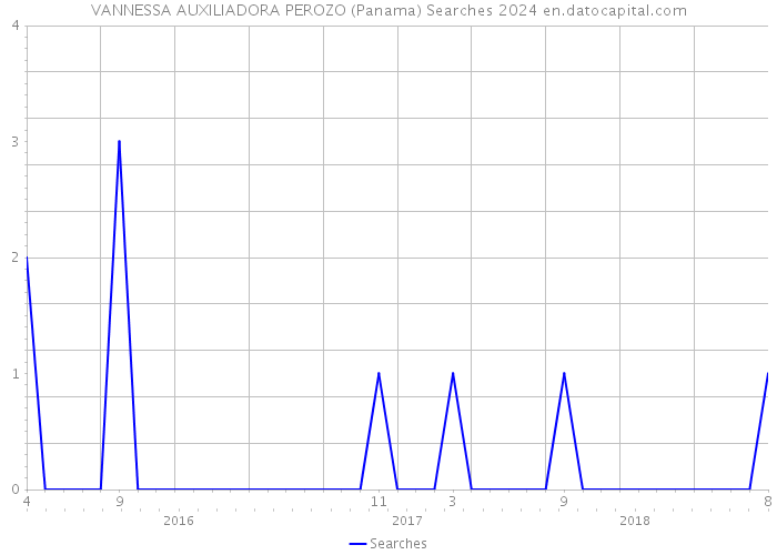 VANNESSA AUXILIADORA PEROZO (Panama) Searches 2024 