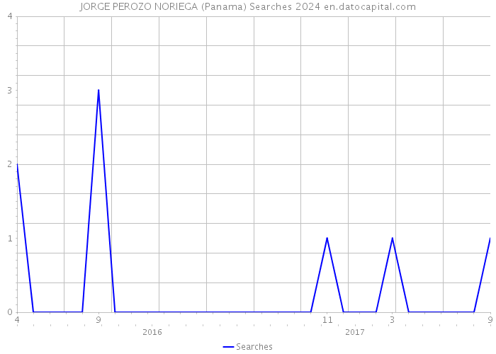 JORGE PEROZO NORIEGA (Panama) Searches 2024 