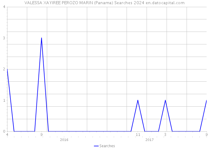VALESSA XAYIREE PEROZO MARIN (Panama) Searches 2024 