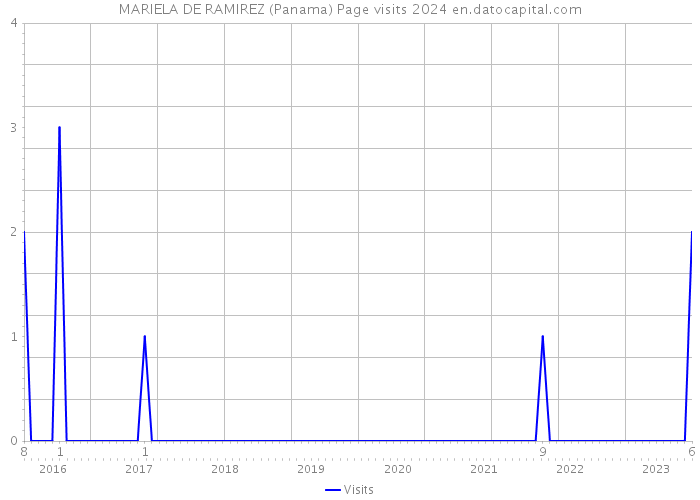 MARIELA DE RAMIREZ (Panama) Page visits 2024 