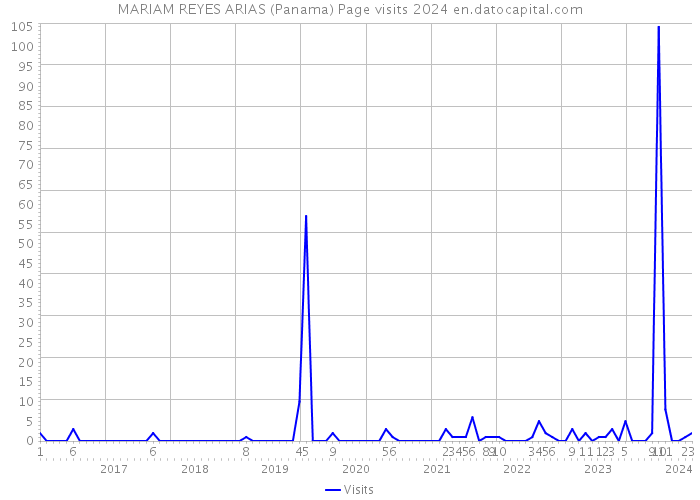 MARIAM REYES ARIAS (Panama) Page visits 2024 
