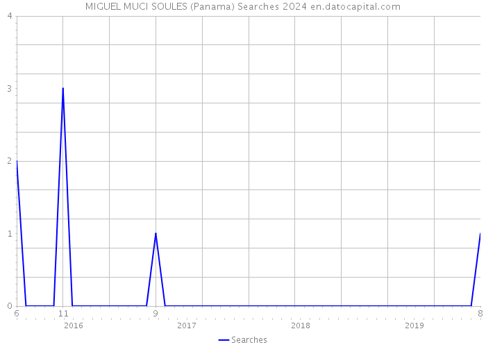 MIGUEL MUCI SOULES (Panama) Searches 2024 
