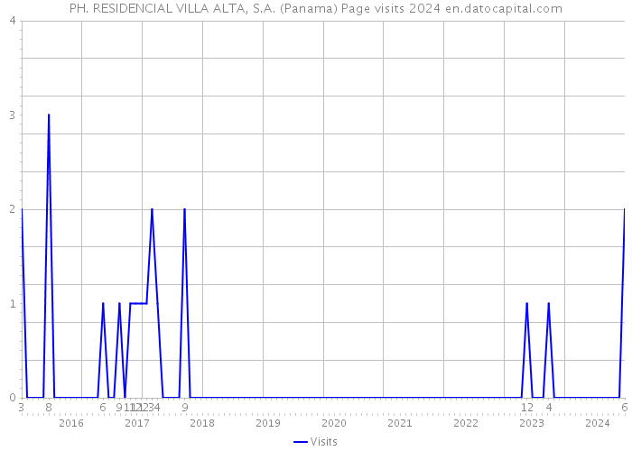 PH. RESIDENCIAL VILLA ALTA, S.A. (Panama) Page visits 2024 