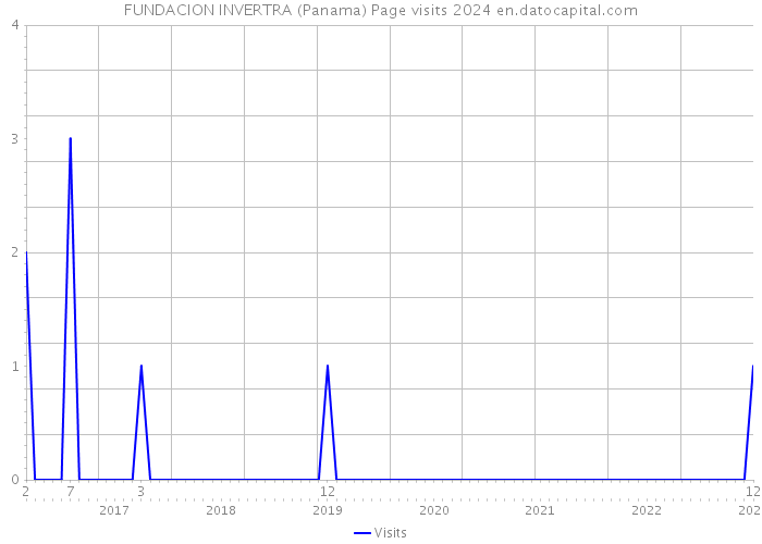 FUNDACION INVERTRA (Panama) Page visits 2024 