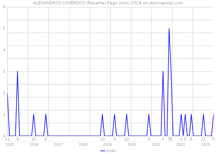ALEXANDROS LOVERDOS (Panama) Page visits 2024 
