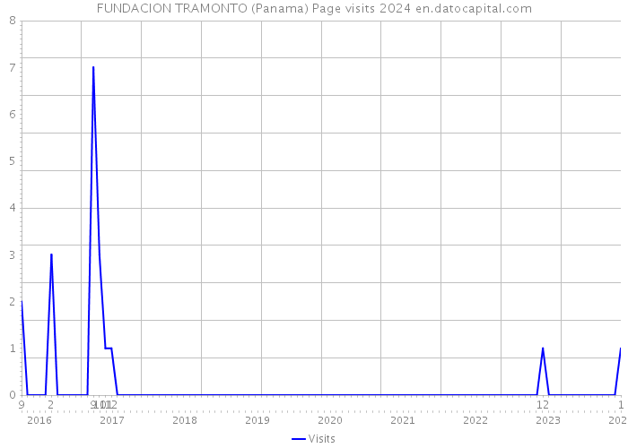 FUNDACION TRAMONTO (Panama) Page visits 2024 