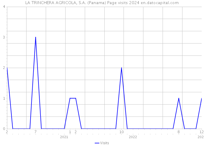 LA TRINCHERA AGRICOLA, S.A. (Panama) Page visits 2024 