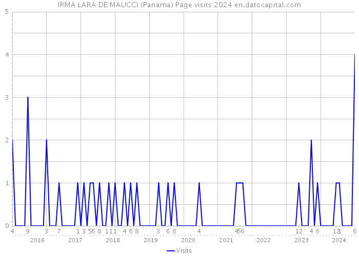 IRMA LARA DE MAUCCI (Panama) Page visits 2024 