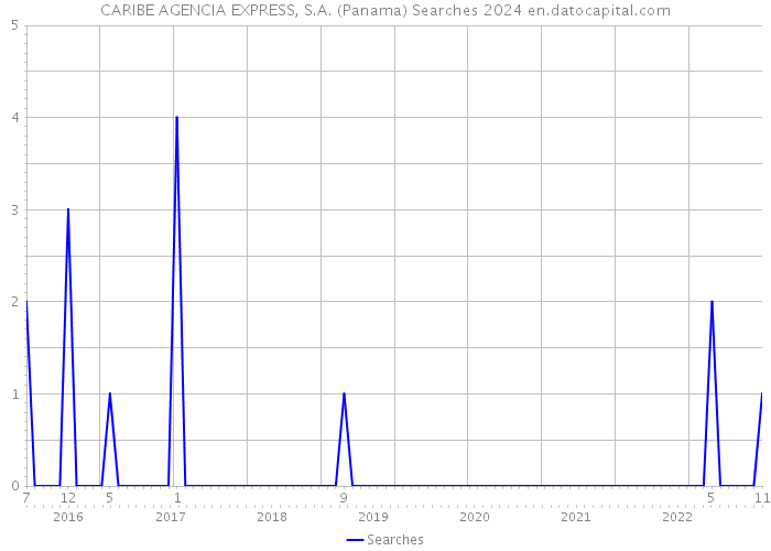 CARIBE AGENCIA EXPRESS, S.A. (Panama) Searches 2024 