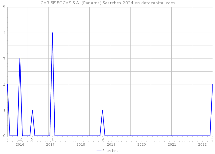 CARIBE BOCAS S.A. (Panama) Searches 2024 