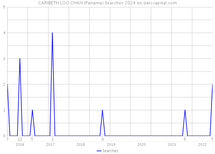 CARIBETH LOO CHAN (Panama) Searches 2024 