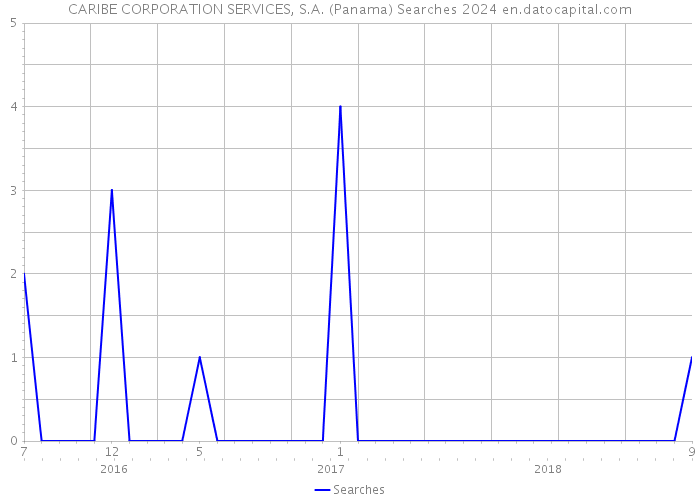 CARIBE CORPORATION SERVICES, S.A. (Panama) Searches 2024 