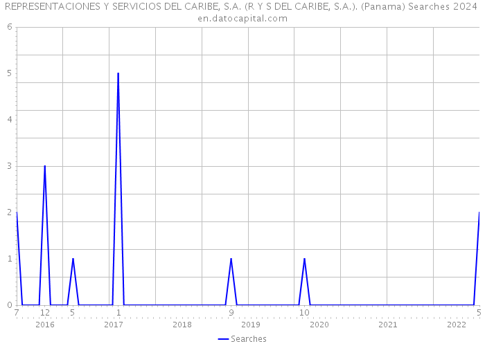 REPRESENTACIONES Y SERVICIOS DEL CARIBE, S.A. (R Y S DEL CARIBE, S.A.). (Panama) Searches 2024 