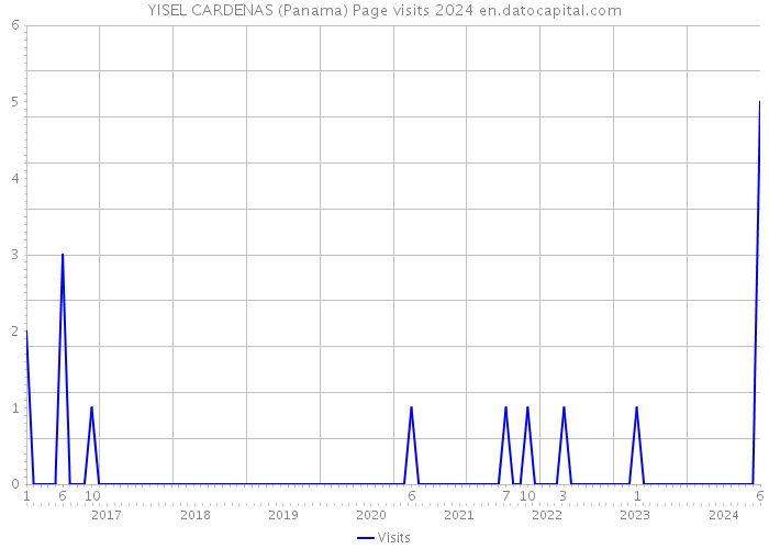 YISEL CARDENAS (Panama) Page visits 2024 