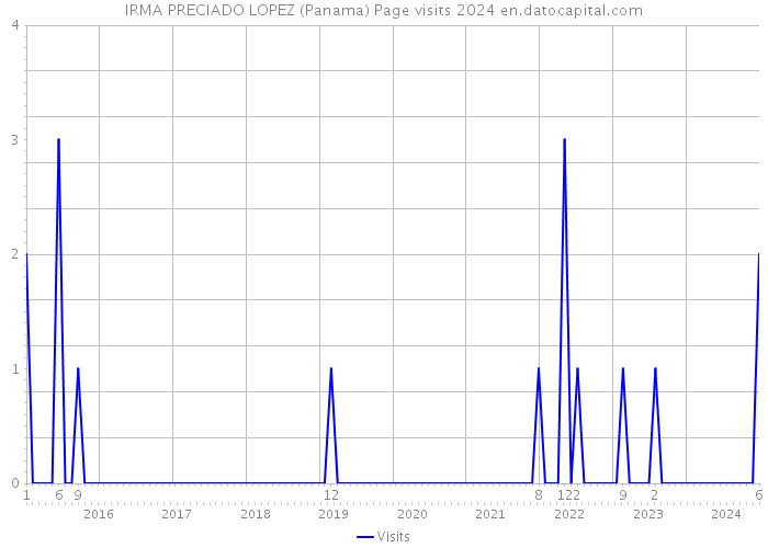 IRMA PRECIADO LOPEZ (Panama) Page visits 2024 