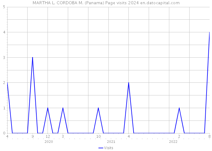 MARTHA L. CORDOBA M. (Panama) Page visits 2024 