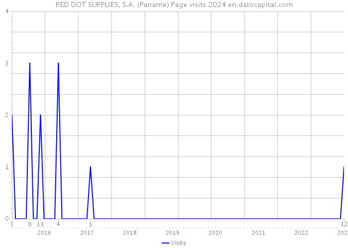 RED DOT SUPPLIES, S.A. (Panama) Page visits 2024 