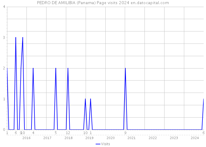 PEDRO DE AMILIBIA (Panama) Page visits 2024 