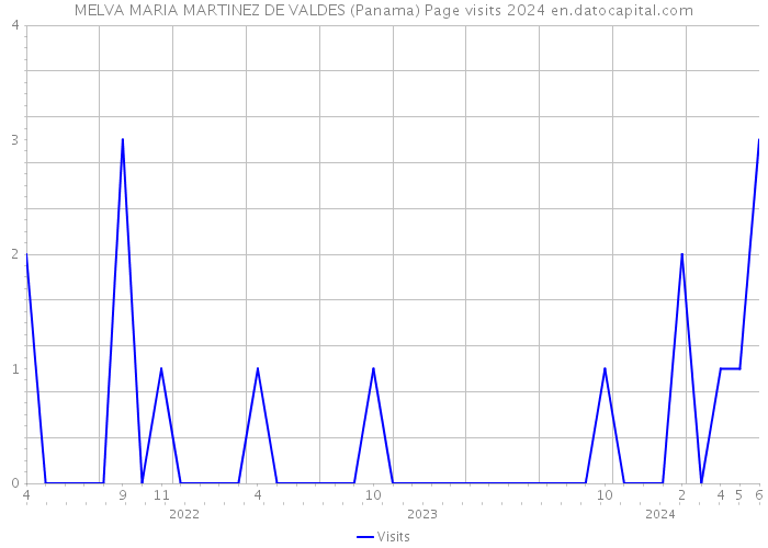 MELVA MARIA MARTINEZ DE VALDES (Panama) Page visits 2024 