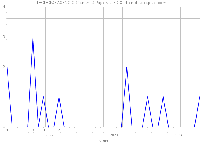 TEODORO ASENCIO (Panama) Page visits 2024 