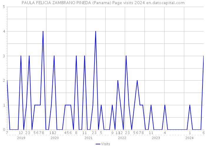 PAULA FELICIA ZAMBRANO PINEDA (Panama) Page visits 2024 