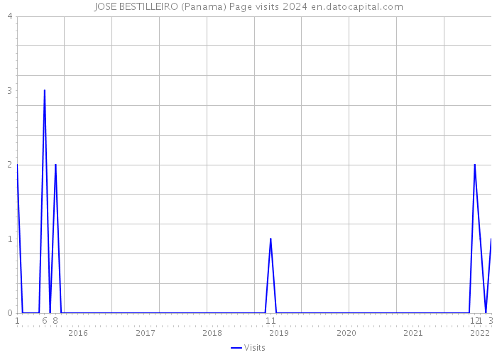 JOSE BESTILLEIRO (Panama) Page visits 2024 