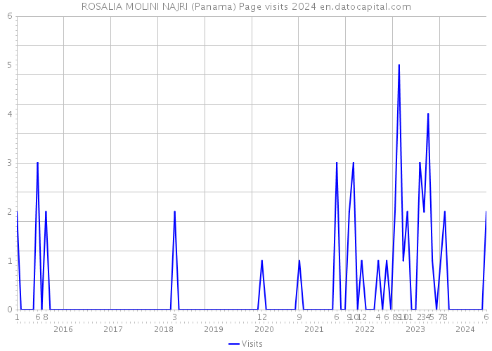 ROSALIA MOLINI NAJRI (Panama) Page visits 2024 
