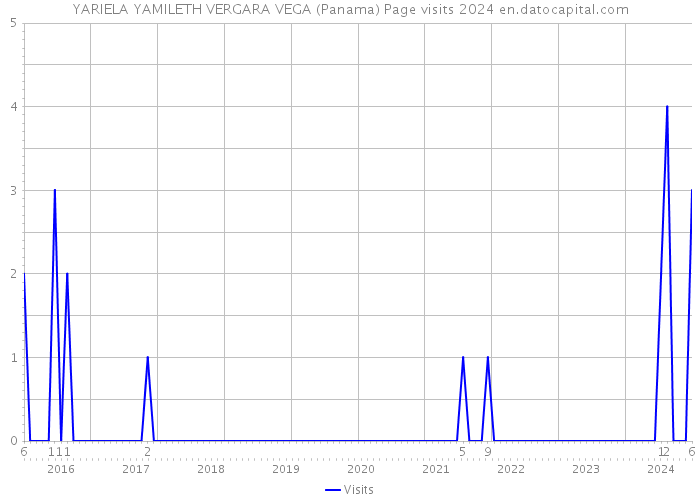 YARIELA YAMILETH VERGARA VEGA (Panama) Page visits 2024 
