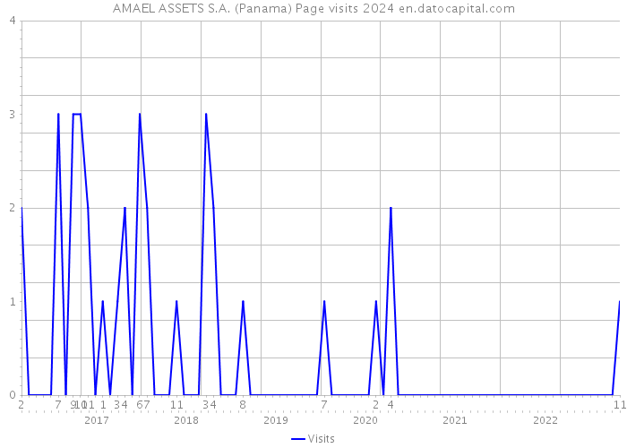 AMAEL ASSETS S.A. (Panama) Page visits 2024 