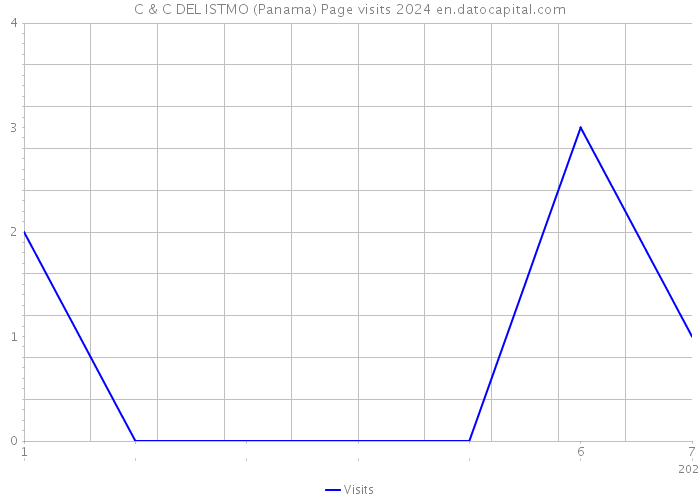 C & C DEL ISTMO (Panama) Page visits 2024 