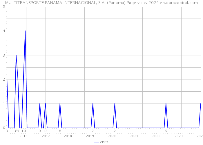 MULTITRANSPORTE PANAMA INTERNACIONAL, S.A. (Panama) Page visits 2024 